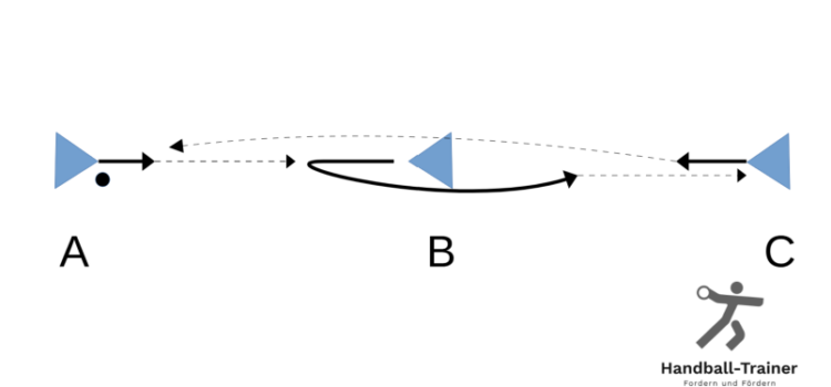 stossen_gegenstossen_in_Dreiergruppen